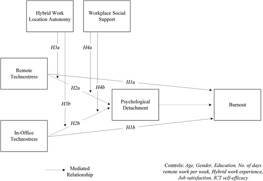 A research model shows technostress factors influencing psychological detachment and burnout.