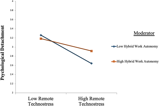 A line graph shows how outcomes change from low to high remote technostress under low and high hybrid work location.