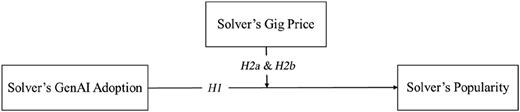 A conceptual path model shows Solver’s Gen A I Adoption influencing Solver’s Popularity.