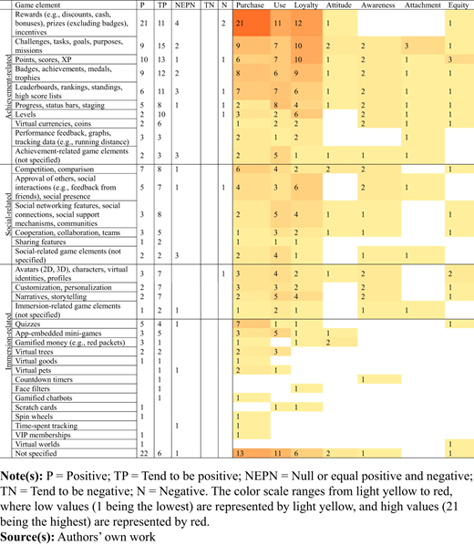 A large table of game elements with counts across P, T P, N E P N, T N, and engagement metrics.