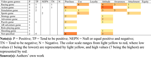 A table of video game genres with counts and engagement metrics across columns.