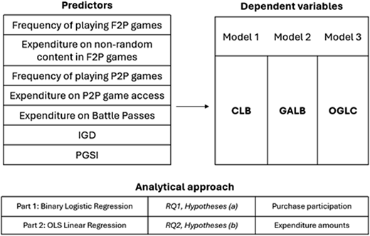 A diagram illustrating the conceptual framework of a study on gambling-like mechanic expenditure in video games.