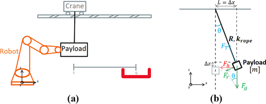 Diagram illustrating a robotic arm and crane system, highlighting the payload and forces acting on it, labelled with different vectors and parameters.