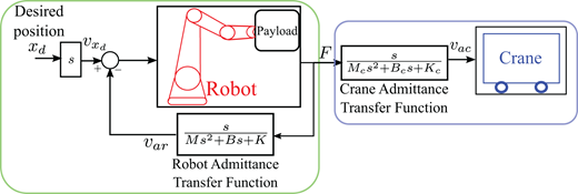 Diagram illustrating a robotic system with transfer functions for a robot and crane, detailing desired position, robot admittance, and crane admittance.