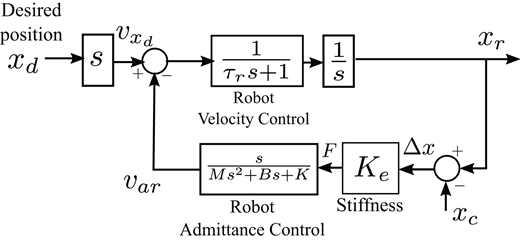 Diagram illustrating a control system for a robot, showing the interactions between desired position, velocity control, and admittance control.