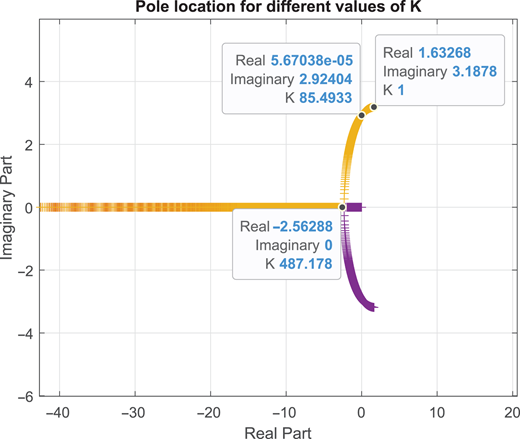 A graph depicting pole locations with real and imaginary parts based on varying values of K, indicating relationships in a complex plane.
