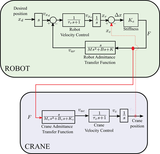 A diagram illustrating the control systems for a robot and crane, showing their desired positions, velocity controls, and transfer functions, with connections between components highlighted.