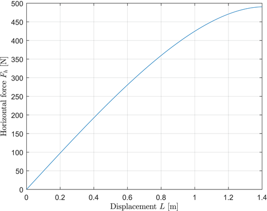 Graph showing the relationship between horizontal force and displacement, with horizontal force increasing as displacement increases.