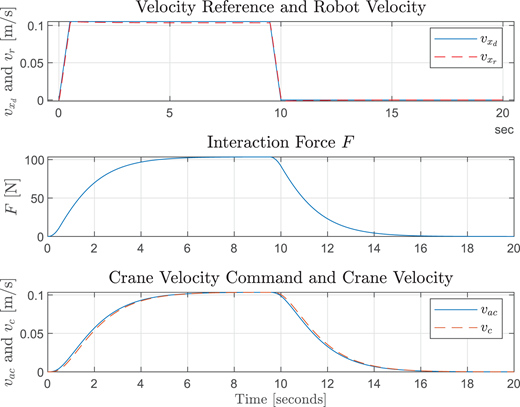 Three graphs showing robot velocity, interaction force, and crane velocity over time, with labeled axes and legends for each dataset.