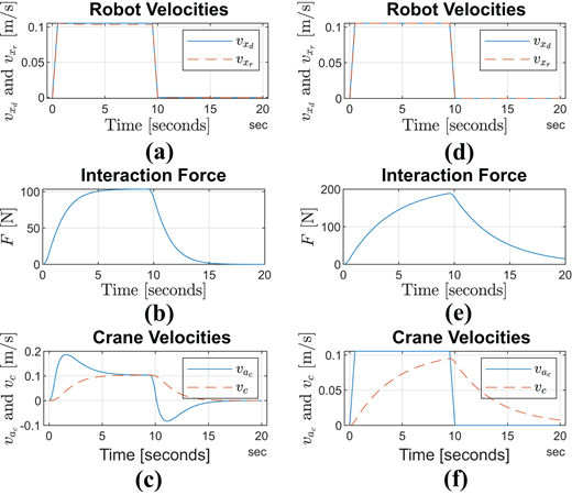 Six graphs illustrating robot velocities, interaction force, and crane velocities over time, with distinct curves, legends, and axes labels.