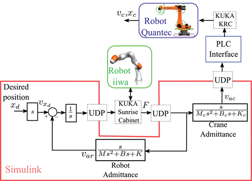 A flow diagram illustrating a robotic control system with blocks, arrows, and labels, detailing components like desired position, robot admittance, and crane admittance within a Simulink model.