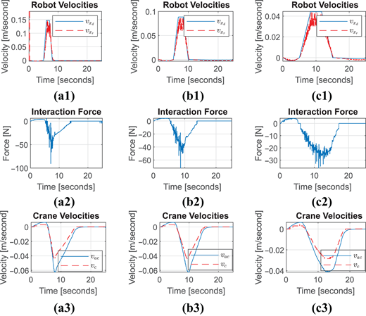 Three sets of graphs showing robot velocities, interaction forces, and crane velocities over time, with data displayed for multiple conditions.
