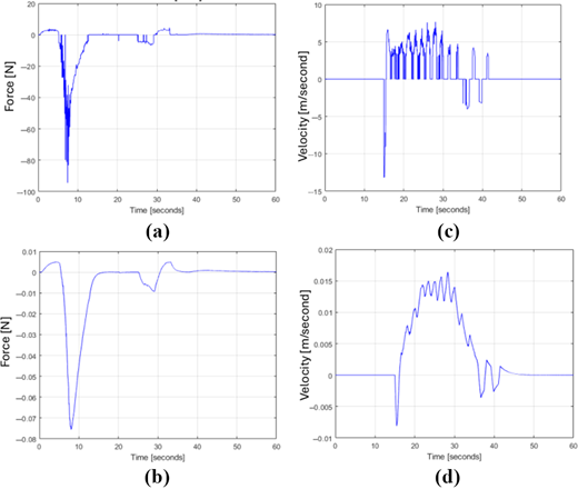 Four plots displaying force and velocity data over time, with respective labels and varying behaviors shown across the time intervals.