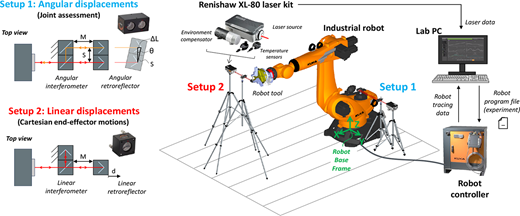 Diagram of the experimental setup for measuring robot motion resolution. A Renishaw XL-80 laser system measures angular joint displacement in Setup 1 and linear end-effector displacement in Setup 2 on a KUKA industrial robot, with laser data sent to a lab PC and robot tracing data exchanged with the robot controller.