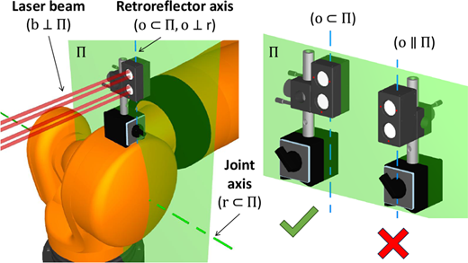 alignment.Diagram of the recommended angular retroreflector positioning on a robot joint. The laser beam is perpendicular to plane pi, while the joint axis and retroreflector axis lie in plane pi. A valid alignment is shown by a check mark and an invalid alignment is shown by a cross.