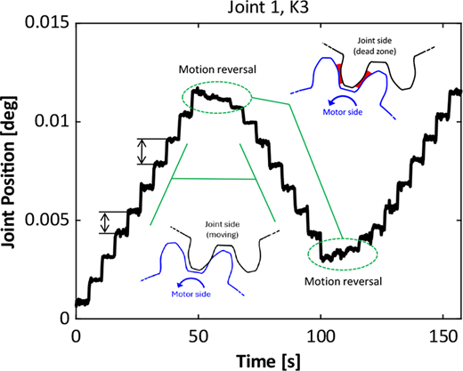 Graph of the ISO LIS test for Joint 1 at configuration K3. The measured joint position forms a staircase profile over time, with two motion reversal zones where the response flattens due to backlash.