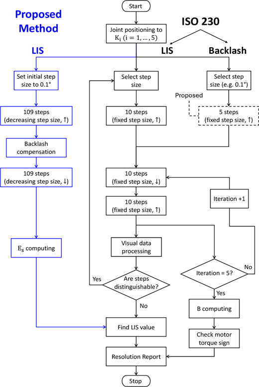 A flowchart compares the proposed method with ISO 230 procedures for LIS and backlash testing, from joint positioning to reporting.