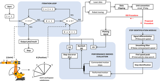 Flowchart of the data post-processing workflow for robot resolution assessment. The workflow links joint and position iteration loops with laser data processing, step identification, and performance index evaluation.