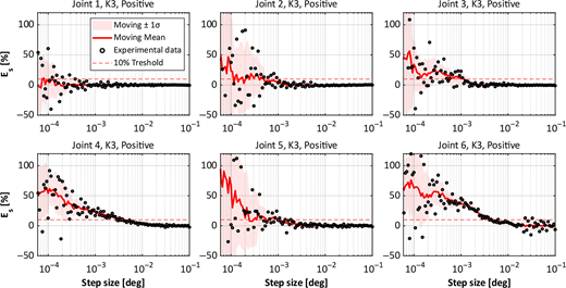Six panel graph of positive step size error at configuration K3 for joints 1 to 6. Each panel plots error versus commanded step size, with data points, moving mean, standard deviation band and the 10 percent threshold for identifying the LIS.