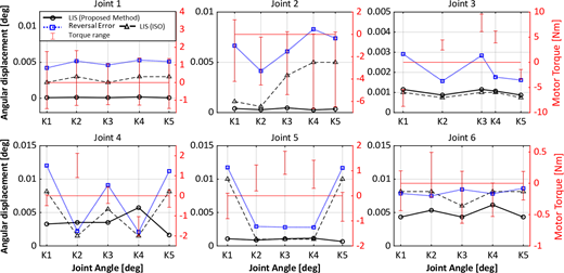 Six panel graph comparing LIS, reversal error and motor torque for joints 1 to 6 across positions K1 to K5. The torque axis indicates sign changes used to identify backlash.