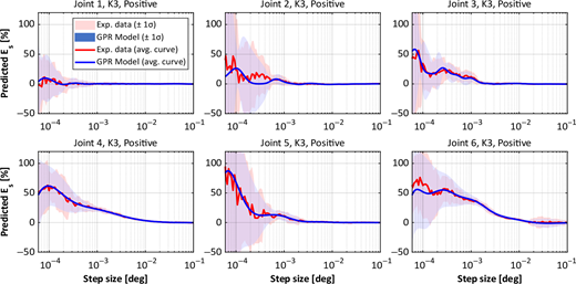 Six panel graph showing GPR fitting for positive K3 joint motions. Each panel compares experimental step size error and the fitted model for one joint, with average curves and standard deviation bands plotted against step size.