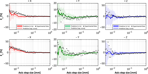 Six panel graph comparing predicted and measured step size error for linear Cartesian motions at pose 1. Panels show the plus and minus X, Y and Z directions, with experimental data, predictor average curves and standard deviation bands.