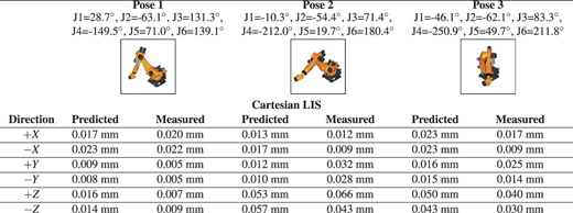 **Table Summary:** The table presents data across three poses of a robotic arm, labeled as Pose 1, Pose 2, and Pose 3. The first section includes joint angles for each pose, specified as J1 through J6. The second section, labeled "Cartesian LIS," organizes data into columns for Direction, Predicted, and Measured values. Each direction is represented by a single row with corresponding predicted and measured values in millimeters. The data flows top to bottom in each section, and there are notable visual elements such as a horizontal header indicating the sections and images of the robotic arm for each pose. The second section has a consistent format with no merged cells or hierarchical structures, allowing for clear navigation through the listed directions.