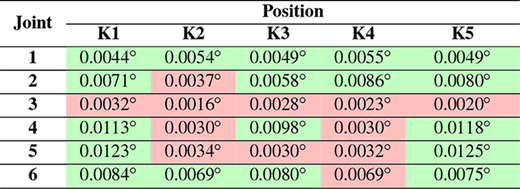 The data is arranged vertically with each row corresponding to a different joint, numbered from 1 to 6. Each joint has associated angular measurements for K1 through K5, represented in degrees. The cells are colour-coded, with some cells highlighted in green and others in red, indicating different categorizations. There are no merged cells or hierarchical structures. The navigation flows from top to bottom for joints and left to right for positions K1 to K5.