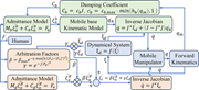 A control flow diagram links human force input, admittance and kinematic models, arbitration factors, inverse Jacobians, a dynamical system, and a mobile manipulator.