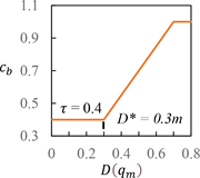 A line plot presents C b against D of q m, with a constant region, a linear increase, and a final plateau.