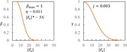 Two plots show beta and gamma decreasing as the magnitude of F e increases from 0 to 50.