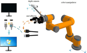 A system diagram shows a robot manipulator with a depth camera, end effector, coordinate frames, display, and cable connections.