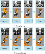 Two flow diagrams show robotic grasping and assembly sequences progressing through approach, alignment, manipulation, and completion.