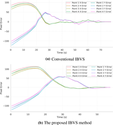 Two line graphs compare feature point error convergence for conventional and proposed I B V S methods.