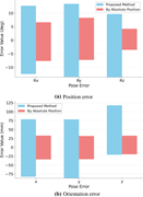 Two bar charts compare rotational and translational pose error ranges for the proposed method and absolute positioning.