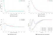 Four line graphs show convergence of rotation angle, scaling factor, translation vector, and feature point errors.