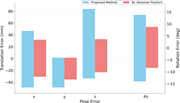 A bar chart compares pose error ranges for the proposed method and absolute positioning across x, y, z, and R z.