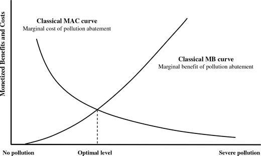 A line graph titled Classical MAC and MB curves, illustrating the relationship between the Marginal Cost of Abatement MAC and the Marginal Benefit of Abatement MB to determine the Optimal level of pollution.