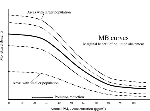 A line graph illustrating Marginal Benefit MB curves for pollution abatement, showing how the monetized benefits of reducing Annual PM_2.5 concentration increase as population size grows.