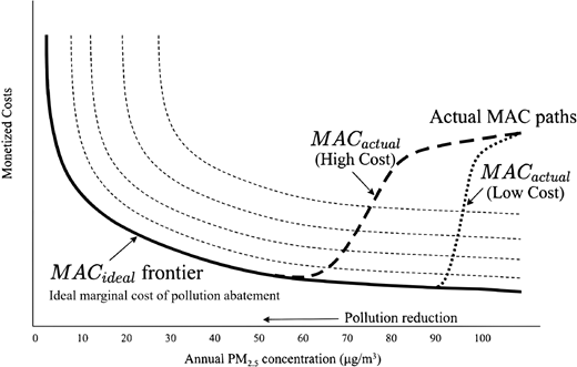 A line graph illustrating different Marginal Cost of Abatement MAC paths for pollution, comparing a theoretical MAC_ideal frontier to Actual MAC paths for high and low-cost scenarios relative to Annual PM_2.5 concentration.