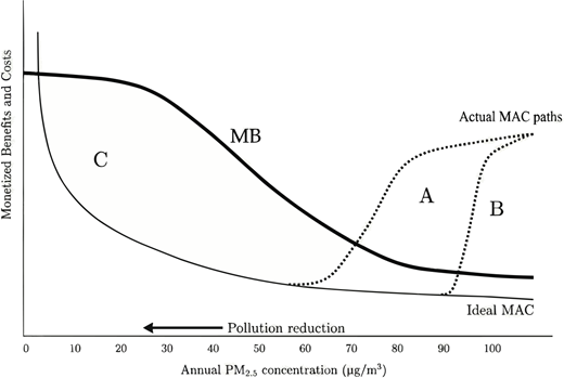A line graph illustrating the relationship between the Marginal Benefit MB and various Marginal Cost of Abatement MAC curves for reducing Annual PM_2.5 concentration, highlighting three distinct regions of operational efficiency and cost A, B, and C.