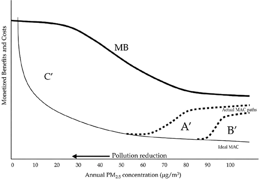 An economic graph illustrating the relationship between Marginal Benefit MB and Marginal Abatement Cost MAC curves for reducing Annual PM_2.5 concentration, highlighting three theoretical regions of cost and benefit labeled A, B, and C.