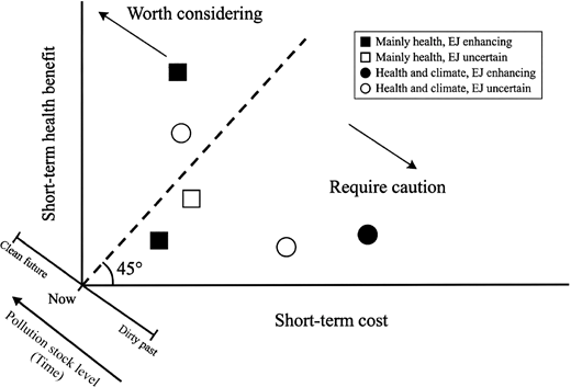A decision-matrix graph titled Worth considering versus Require caution, illustrating the trade-offs between Short-term health benefit and Short-term cost, while incorporating Environmental Justice EJ and Pollution stock level over time.