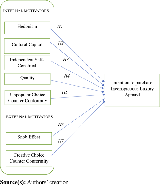 A diagram shows internal and external motivators linked by arrows to Intention to purchase Inconspicuous Luxury Apparel.