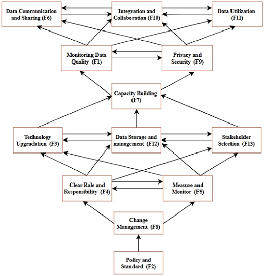 A flow diagram shows interrelated factors supporting data-driven capacity building and system improvement.