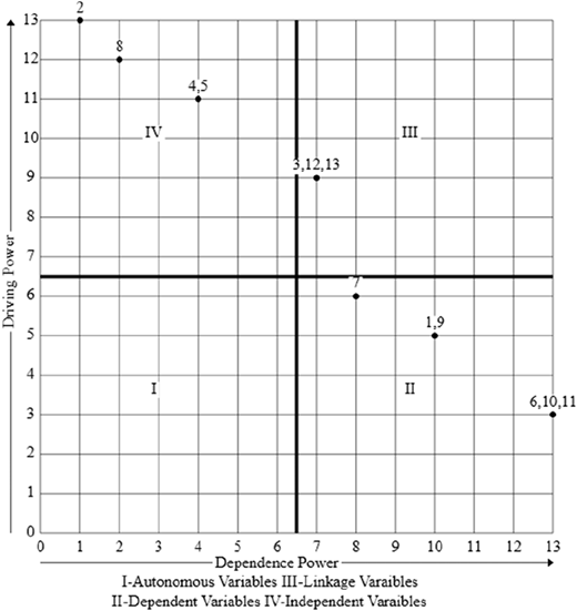 A MICMAC graph shows the distribution of variables across four quadrants based on their driving power and dependence power.