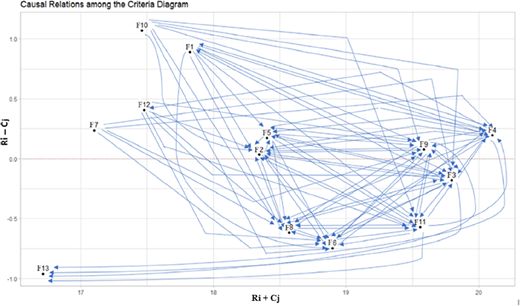 A “Causal Relations among the Criteria Diagram” shows the causal relationships among thirteen different factors.