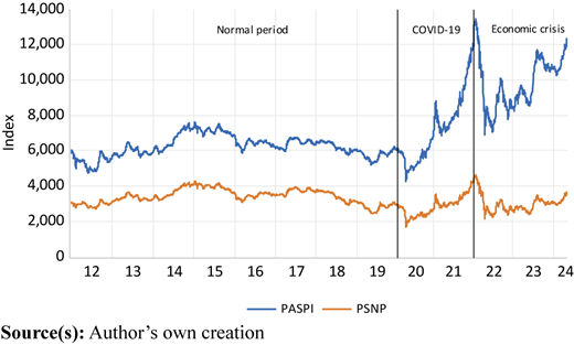 A line graph shows two index series over time, marking normal period, COVID-19, and economic crisis phases.