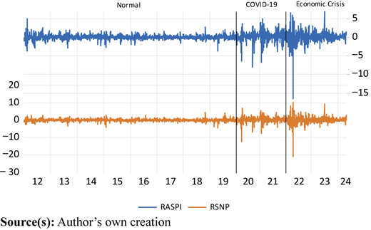 A line graph shows R A S P I and R S N P time series across normal, COVID-19, and economic crisis periods.