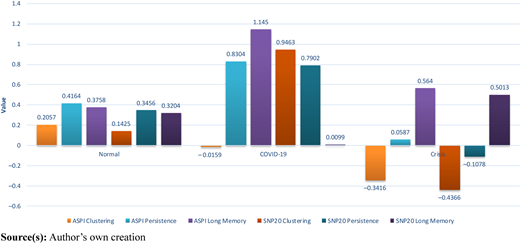 A grouped bar chart shows A S P I and S N P 20 clustering, persistence, and long memory values across three periods.